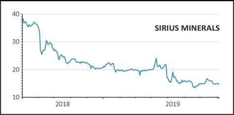 Sirius Minerals Share Price. SXX